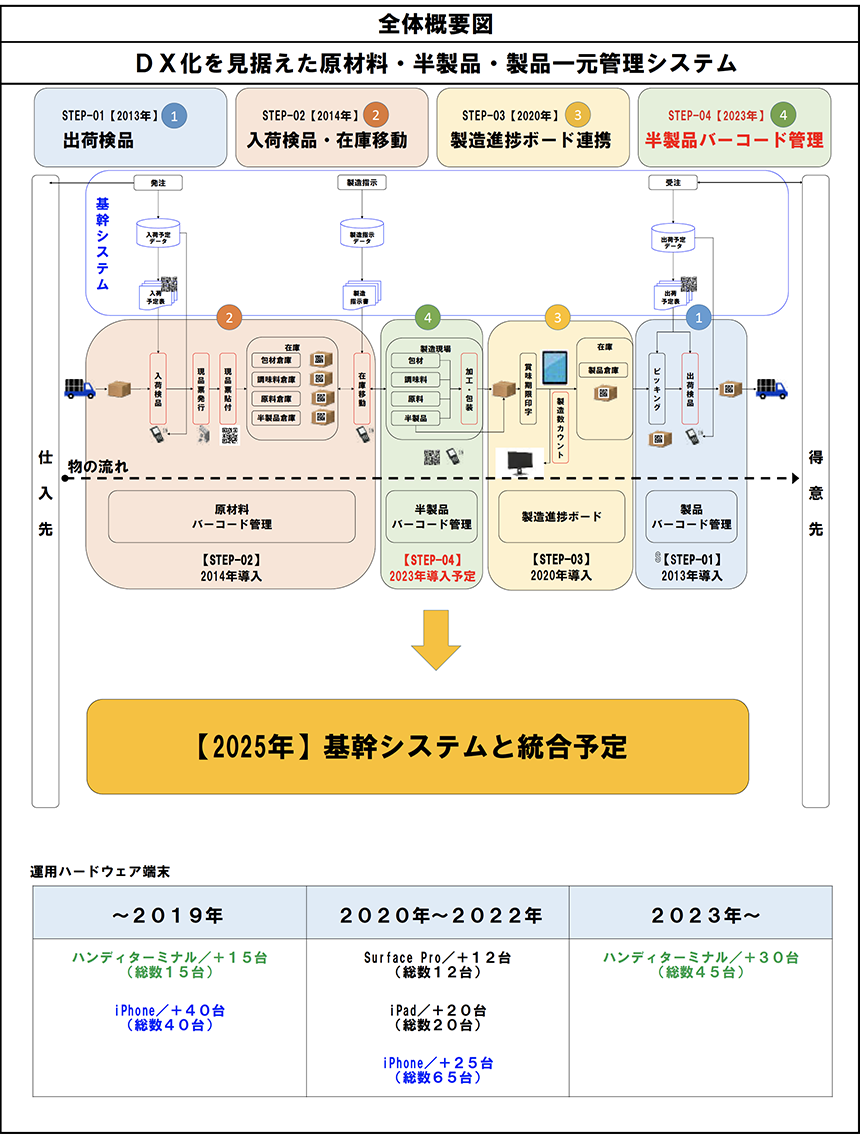 DX化を見据えた原材料・半製品・製品一元管理システム