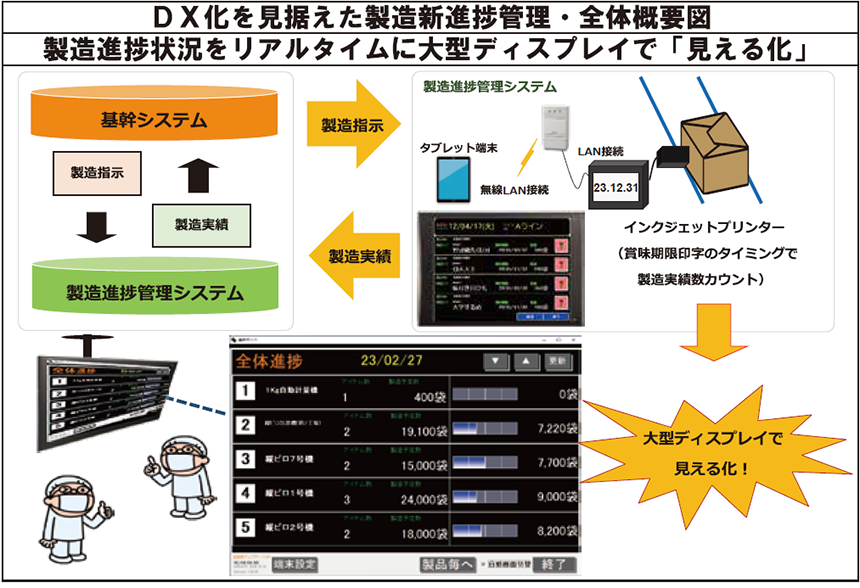 DX化を見据えた製造新進捗管理・全体概要図 大型ディスプレイで「見える化」