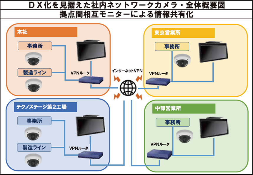 DX化を見据えた社内ネットワークカメラ・全体概要図 拠点間相互モニターによる情報共有化