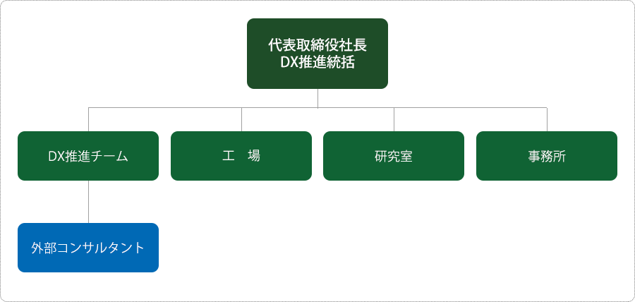 DX 推進体制