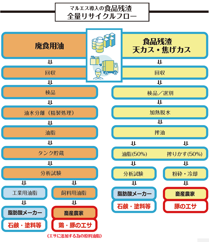 マルエス導入の食品残渣　全量リサイクルフロー