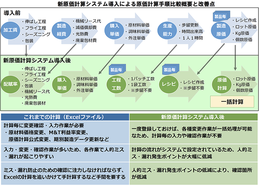 新原価計算システム導入による原価計算手順比較概要と改善点