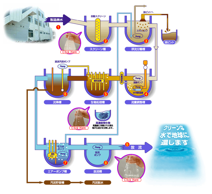排水処理設備概要（浮沈分離+活性汚泥システム）