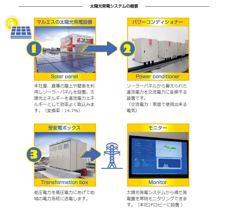 太陽光発電システムの概要