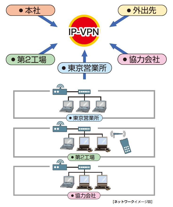 VPN（バーチャルプライベートネットワーク）のイメージ図2