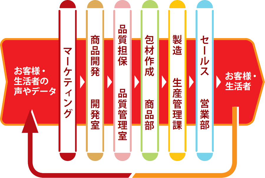 商品ができるまでのプロセス図