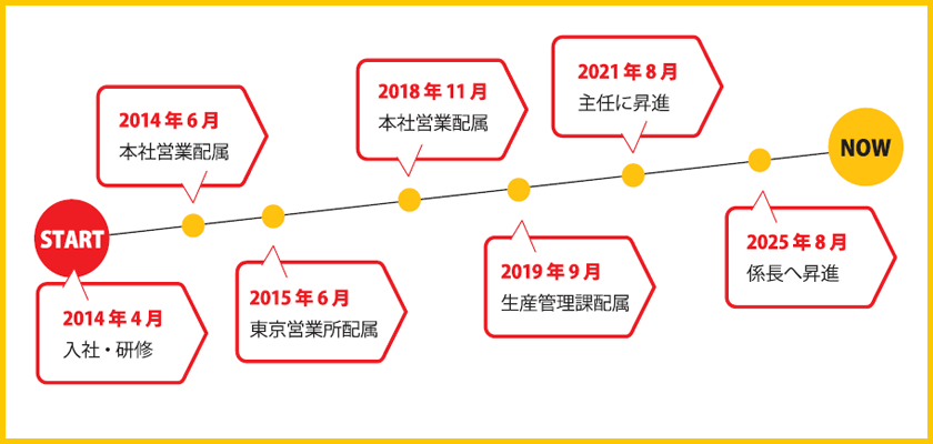 キャリアパスグラフ