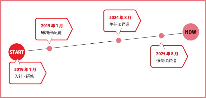 キャリアパスグラフ