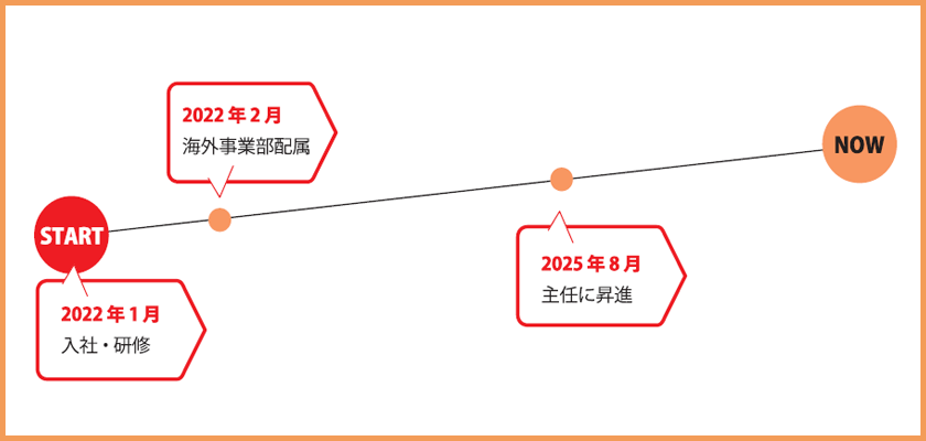 キャリアパスグラフ